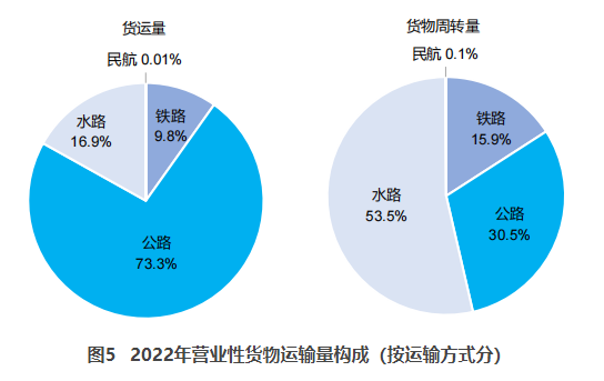 永宁交通部：2022货运量506.63亿吨 同比下降3.1%